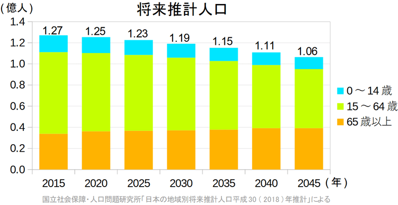 人口崩壊の全貌 今後 日本の少子高齢化は別次元の恐ろしい姿をとる 三春充希 はる 第49回衆院選情報部 Note
