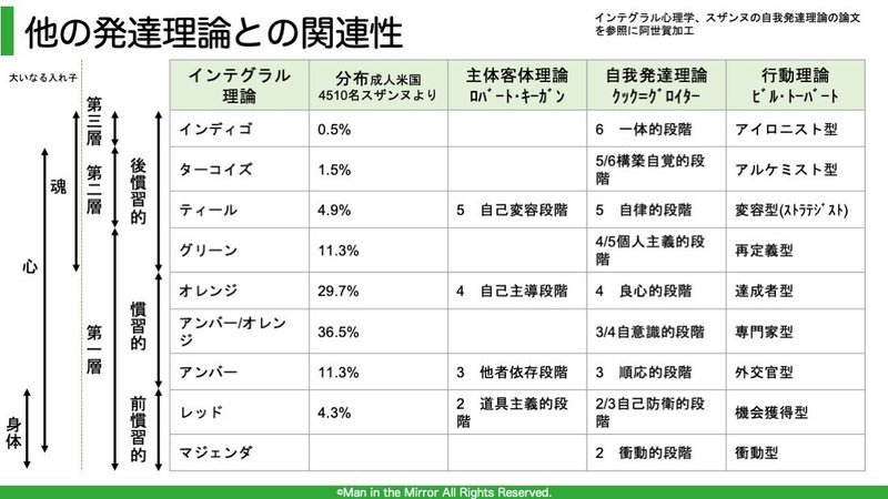 行動探求、行動理論、発達理論、インテグラル理論