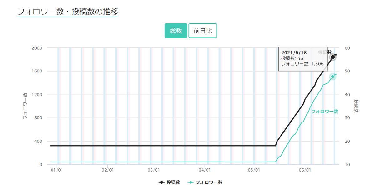 6月18日に1500人突破