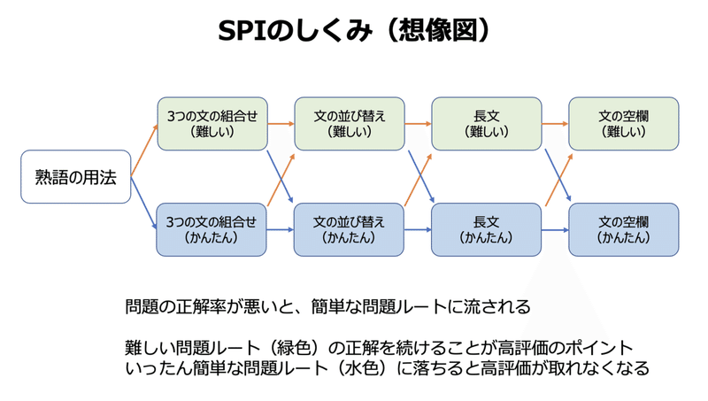 21 7 6更新 23卒就活 Spi言語解答集 みっぽ 22卒 Note