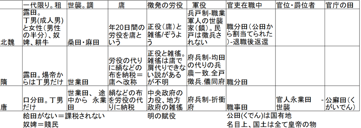 皆伝12　均田制の変遷図 - コピー