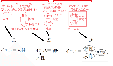 皆伝12　イエスの単性、三位一体の図 - コピー