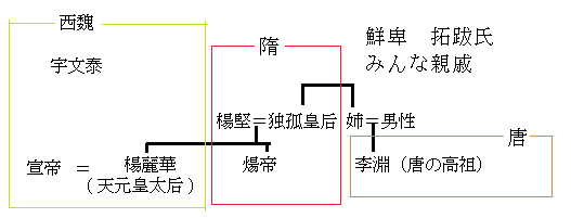 皆伝12　西魏　隋　唐　の血縁関係 - コピー