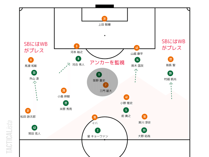 大宮戦松本のプレス