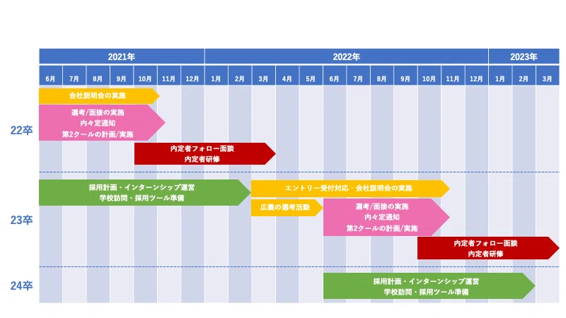 23卒 新卒採用担当のスケジュールを大公開 株式会社アールナイン ソリューション企画部 Note