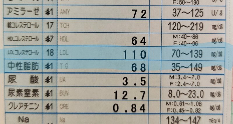 プロテインとコレステロールと抜け毛 やむと Note