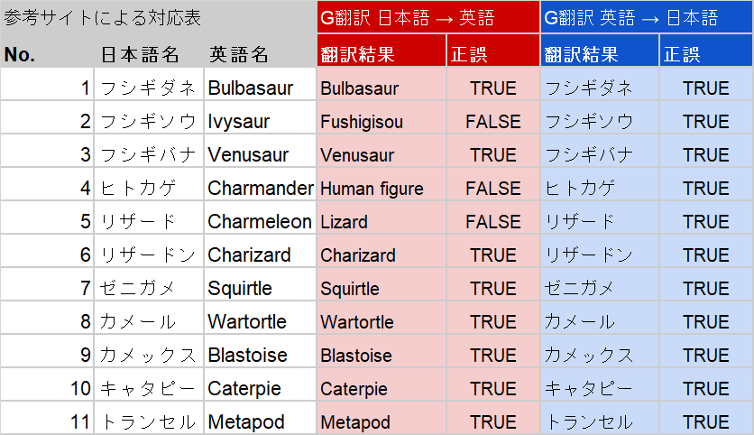 日本語分からん❓❓❓ Googleのマニア度を確認した【Google翻訳】｜みれ