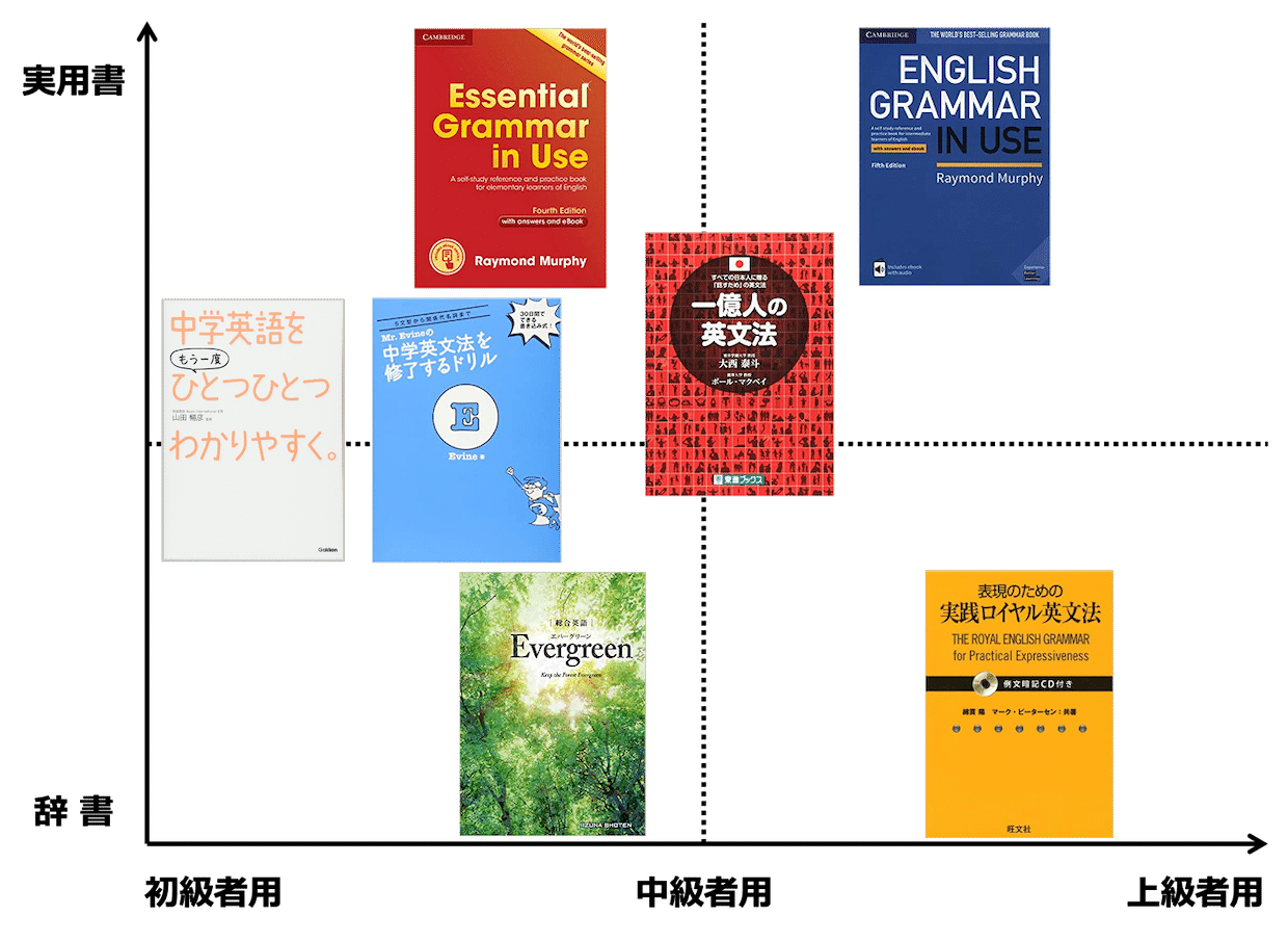 勉強 一億人の英文法 もももさん Note