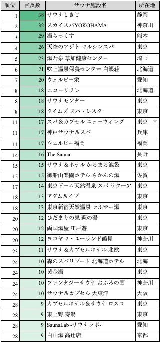 信頼性・透明性のある調査手法による人気のサウナ施設ランキング_-_Google_ドキュメント