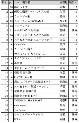 信頼性・透明性のある調査手法による人気のサウナ施設ランキング_-_Google_ドキュメント