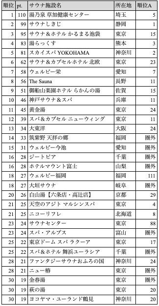 信頼性・透明性のある調査手法による人気のサウナ施設ランキング_-_Google_ドキュメント