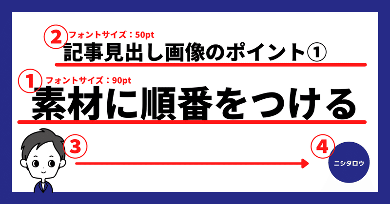 分かりやすい記事見出し画像のポイント 素材に順番をつける ニシタロウ 持たない暮らし Note