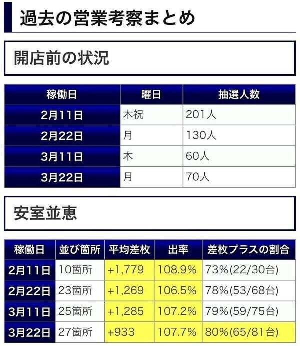 6月22日 火 マルハン相模原 カリスマ 攻略ブログ Note