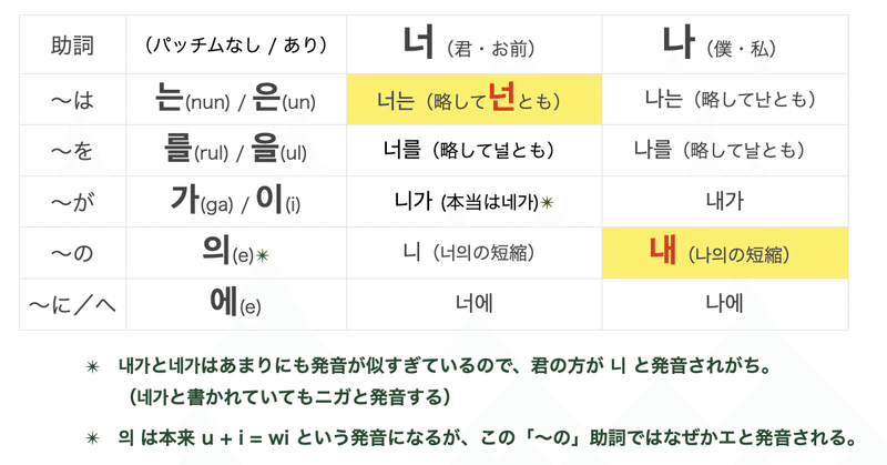 Btsで韓国語 君と僕 あおいうえ Note Btsで韓国語 君と僕 あおいうえ Note