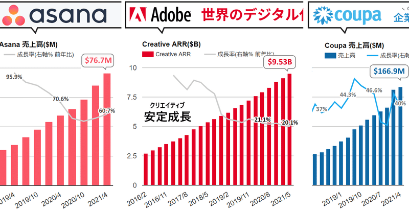 SaaS 3社決算 ❶ Adobe 好調。株価も新高値更新。❷ Asana、60.7%増収。その加速の理由とは？ ❸ Coupa、40%増収。連続買収をすすめる背景についての話