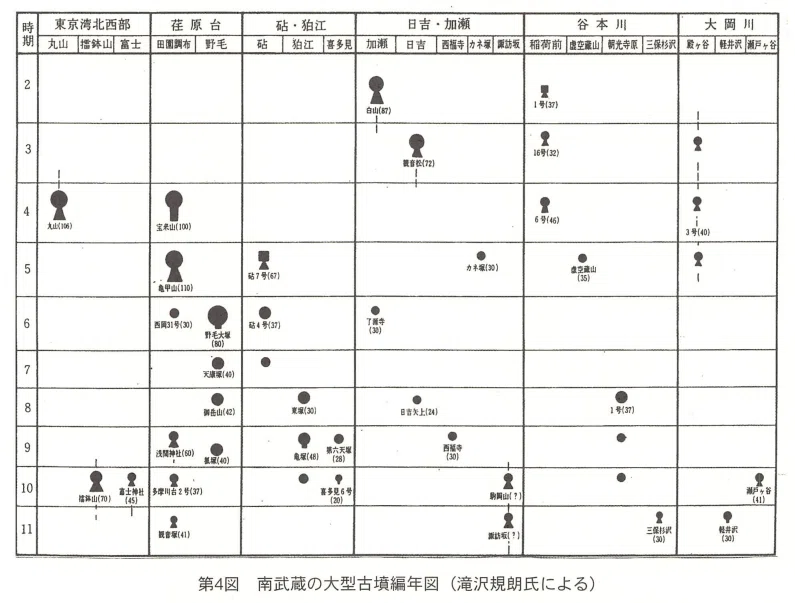 南武蔵古墳年表