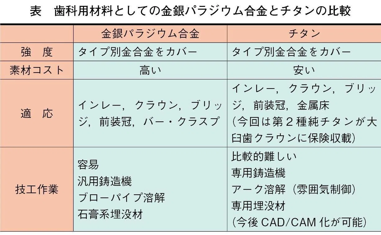 HYORON FORUM：いよいよ“脱・金パラ”が加速するか？｜月刊『日本歯科