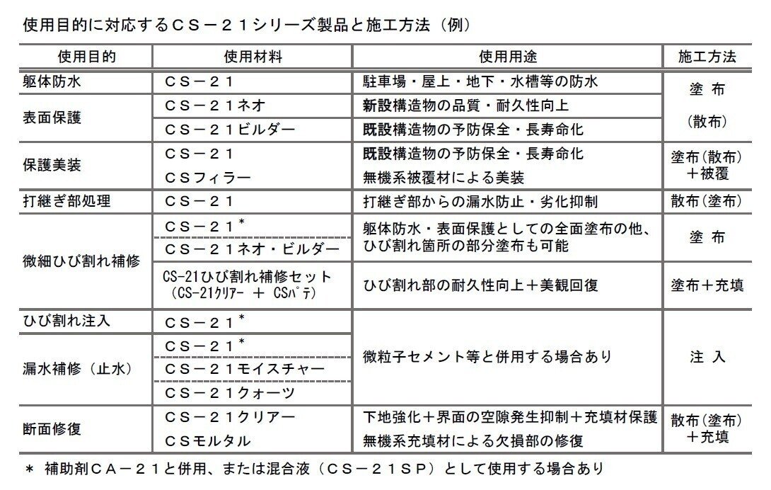 Cs 21シリーズ製品 工法の選定 目的 ひび割れ補修 注入 Cs 21 用途 低圧注入工法によるコンクリートひび割れ補修 施工方法 注入 微粒子セメント等と併用もあり 概要は 資料 Cs アストン Note