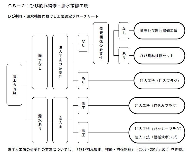 コンクリートひび割れ補修 漏水補修における工法選定 幅0 2mm程度以上 挙動小 非進行性 漏水なし Cs 21注入工法 注入プラグ 低圧注入 無機系注入材併用 各工法の概要は 資料 Cs 2 アストン Note コンクリートひび割れ補修 漏水補修における工法選定 幅0 2mm程度以上 挙動小 非進行性 漏水なし Cs 21注入工法 注入プラグ 低圧注入 無機系注入材併用 各工法の概要は 資料 Cs 2 アストン Note