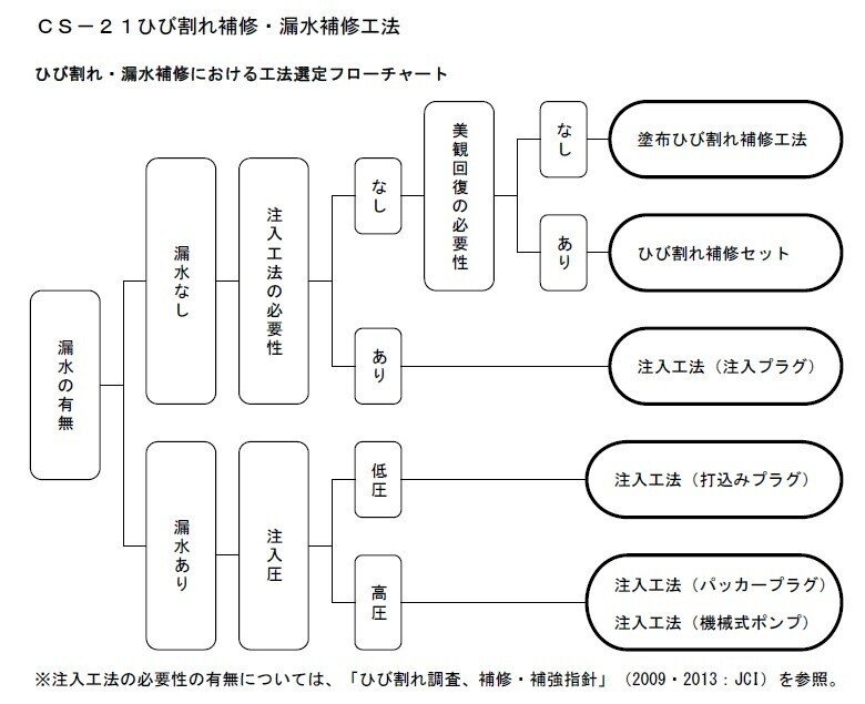 コンクリートひび割れ補修 漏水補修における工法選定 幅0 2ｍｍ程度以下 挙動小 非進行性 漏水なし 注入対象外 美観回復 不要 Cs 21塗布 ひび割れ補修工法 各工法の概要は 資料 Cs 2 アストン Note