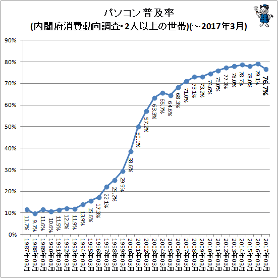 パソコン普及率(内閣府消費動向調査より)(～2017年3月)