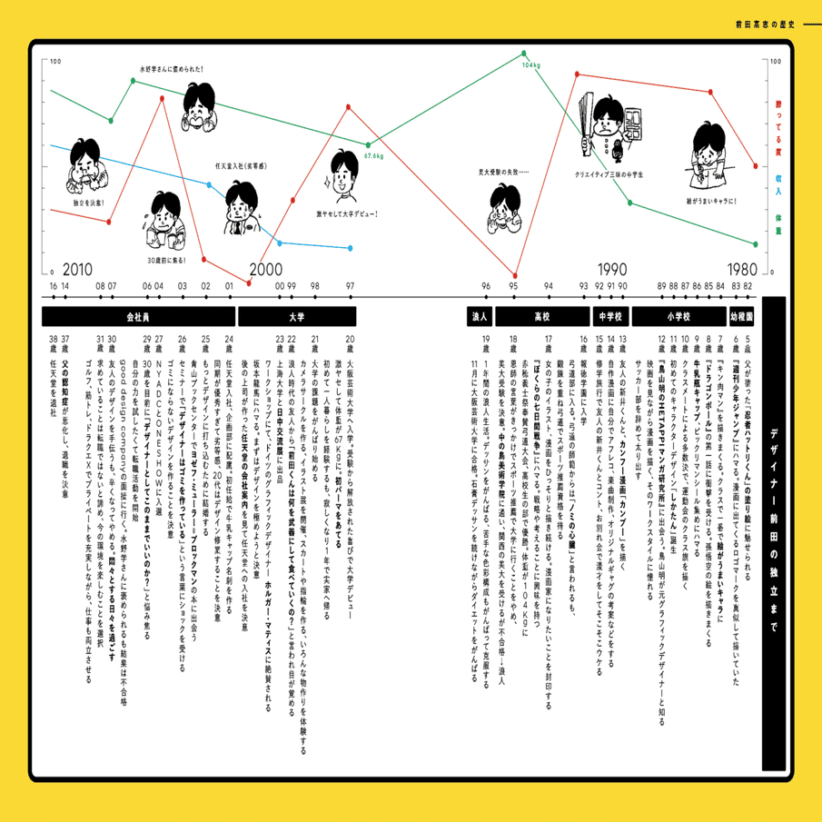 人生をデザインする 自分史 年表データ を無料配布します 前田高志 Note