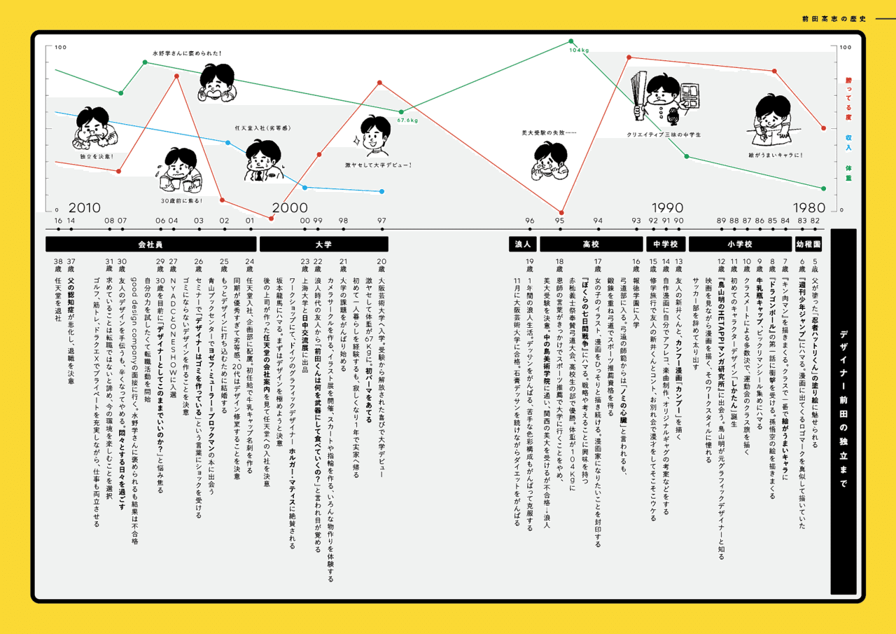 人生をデザインする 自分史 年表データ を無料配布します 前田高志 Note 人生をデザインする 自分史 年表データ を無料配布します 前田高志 Note