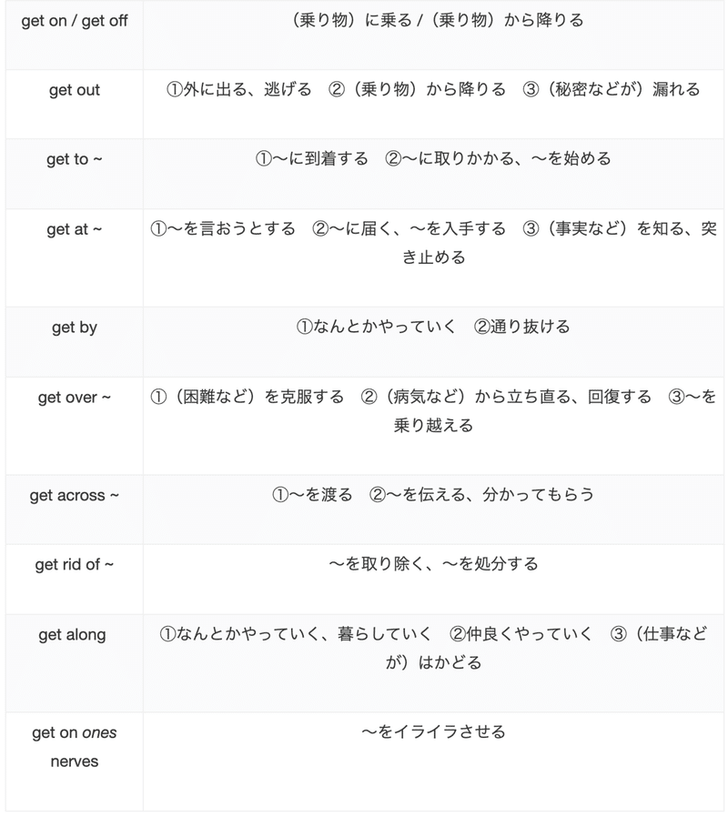 知らなきゃ差がつく Get を用いた熟語表現１０選 頻出 秋人 Akihito Note