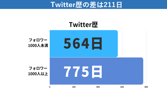 Twitter利用歴の比較