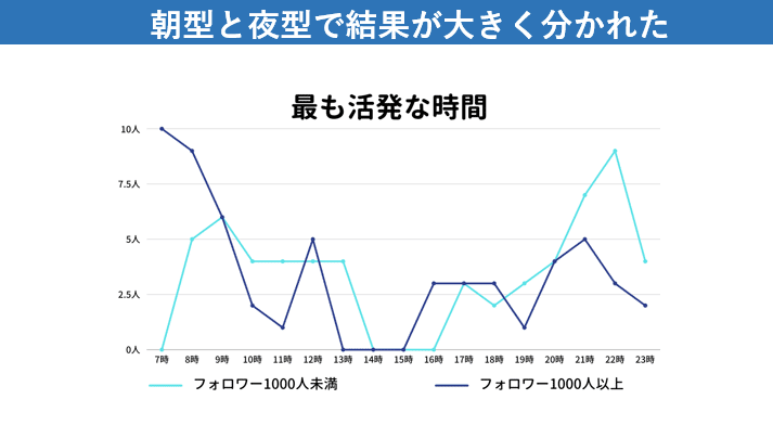 Twitterを運用する時間