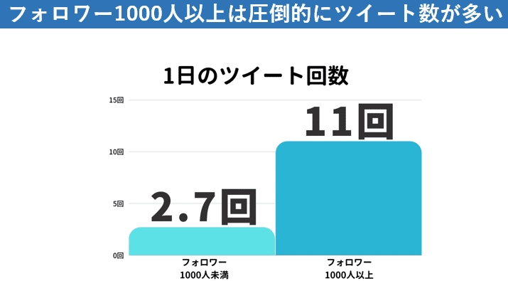 一日のツイート回数
