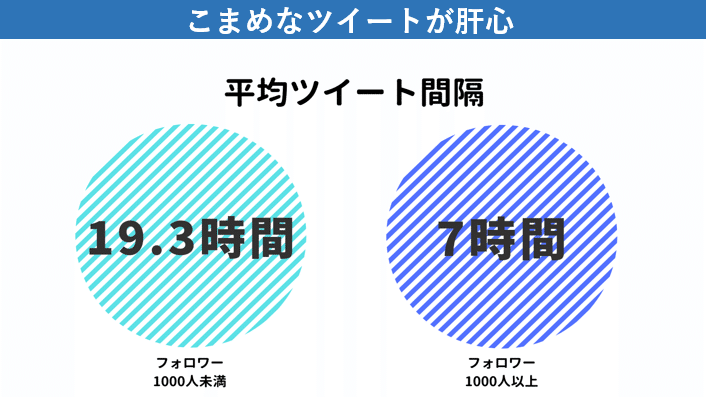 ツイートの平均時間間隔