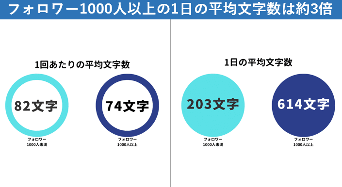 ツイートの平均文字数