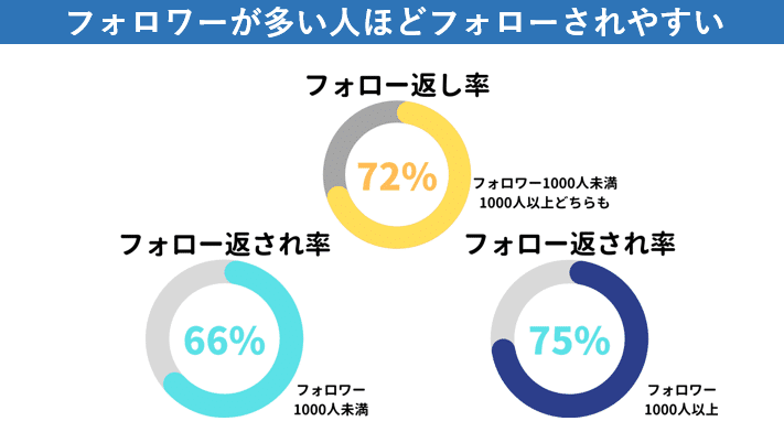 フォローの返し率と返され率