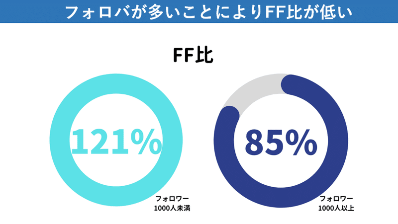 フォロバのFF比