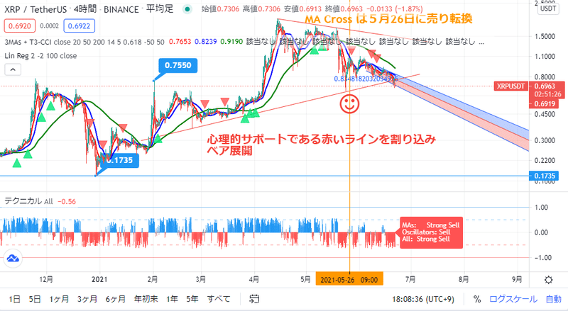 XRPUSDT ４時間　サポートした抜け　０６２１