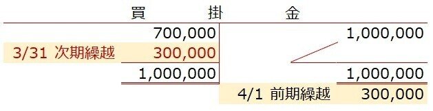 例題14-4①買掛金