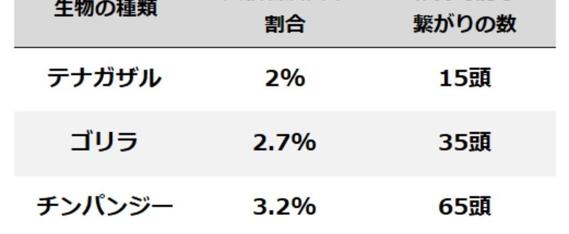 _画像4_大脳新皮質の割合と維持可能な繋がりの数