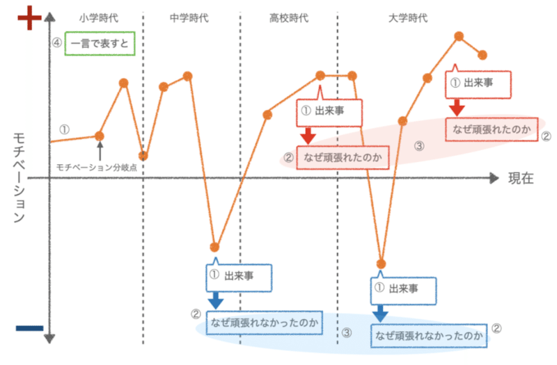 キャリア選択 過去編 モチベーショングラフの作成方法 Rinautput Note