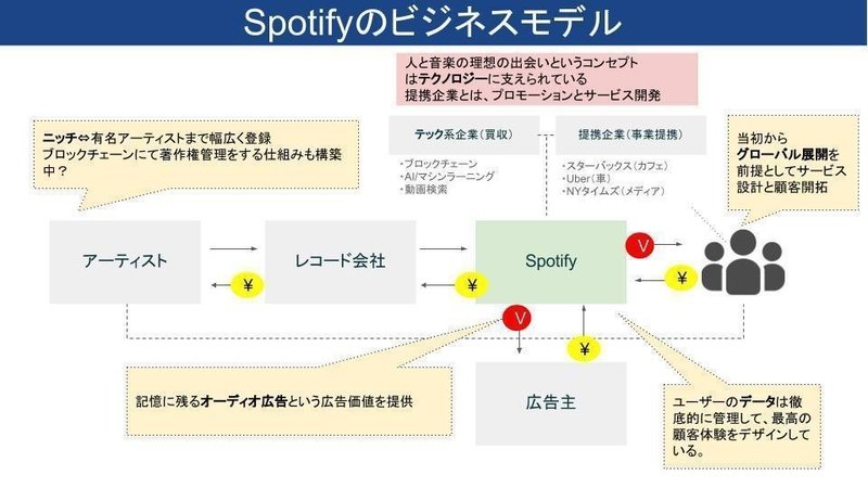 Spotifyは なぜ2兆円もの企業価値がつくのか ビジネスモデルを図解して読み解いてみる 黒澤 友貴 Note Spotifyは なぜ2兆円もの企業価値がつくのか ビジネスモデルを図解して読み解いてみる 黒澤 友貴 Note