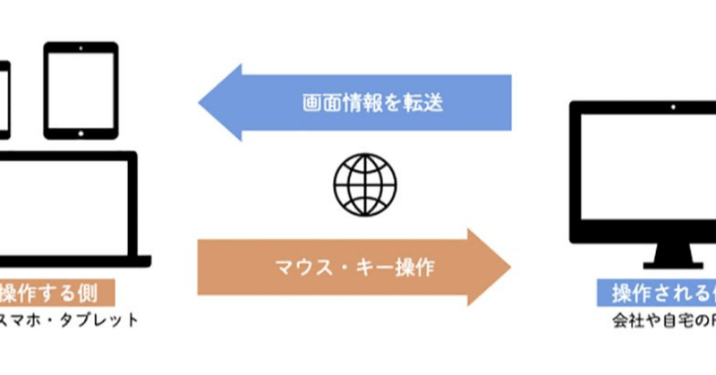 40 遠隔操作の設定のやり方 職場 スマホ 自宅 あのファイルが読みたい Googleリモートデスクトップの拡張機能 Deji Note