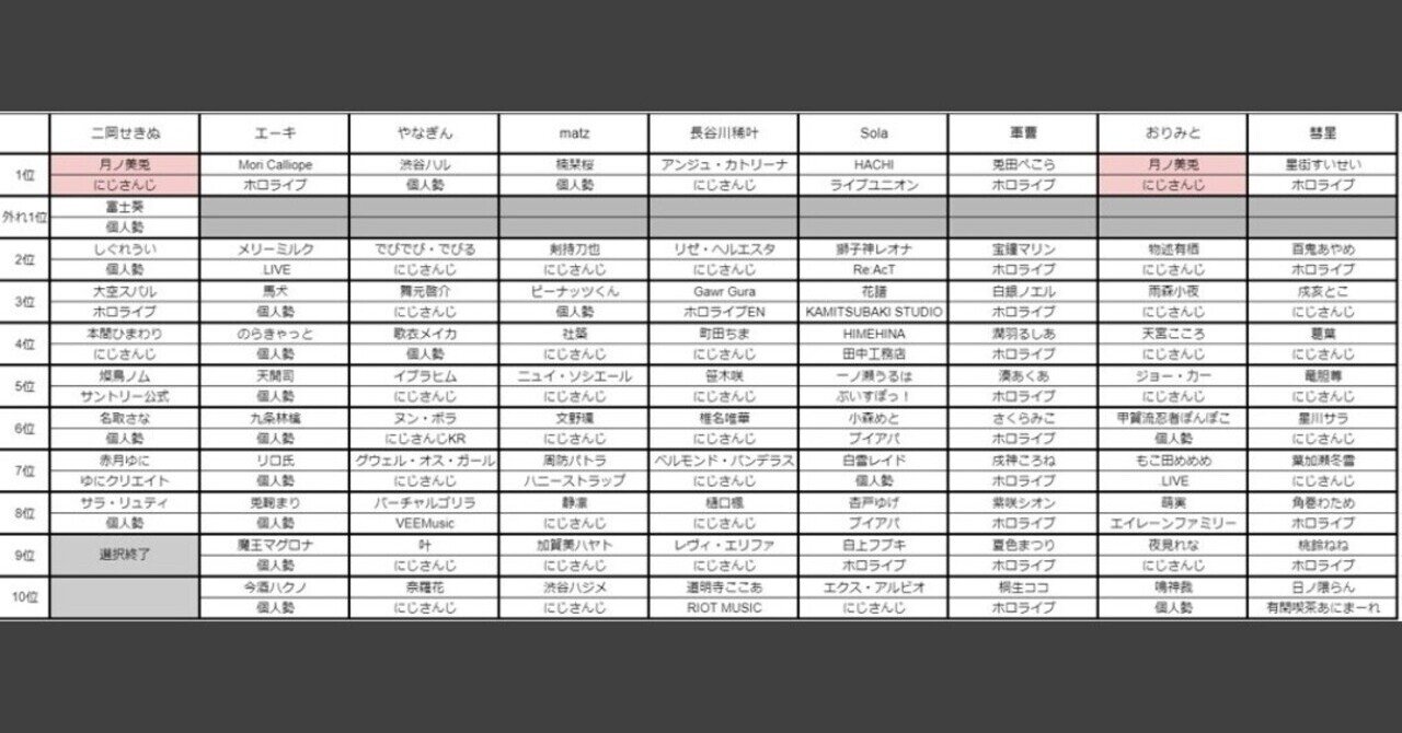 Vtuberドラフトに参加させていただいたので指名を振り返ったり感想を書きますという話 二岡せきぬ Note