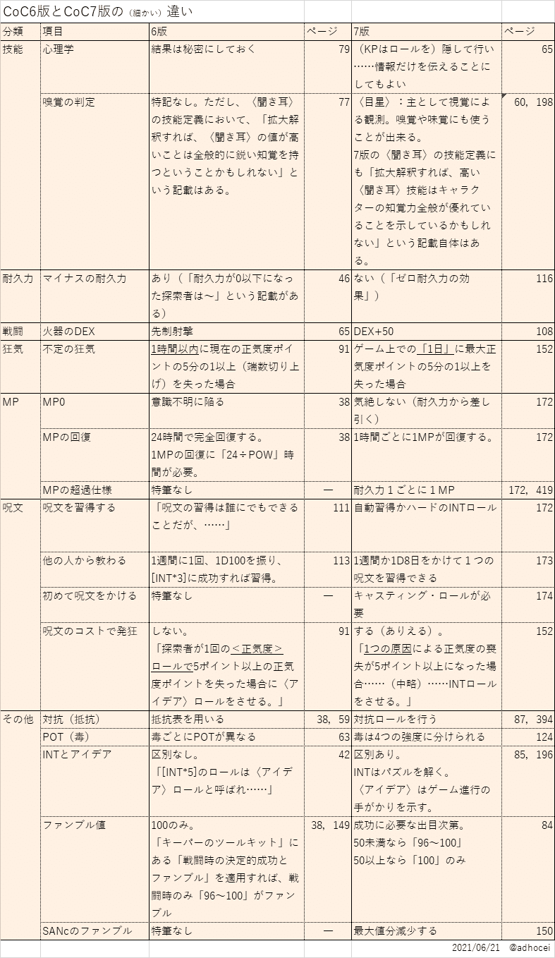 Coc6版とcoc7版の 細かい 違い 安見瑛 Note