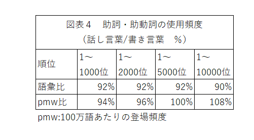 短歌でどういう品詞を使えば話し言葉らしく あるいは書き言葉らしく見えるか 中本速 Note