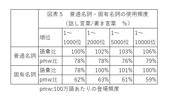 短歌でどういう品詞を使えば話し言葉らしく あるいは書き言葉らしく見えるか 中本速 Note