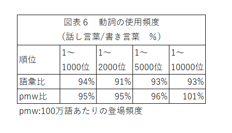 短歌でどういう品詞を使えば話し言葉らしく あるいは書き言葉らしく見えるか 中本速 Note