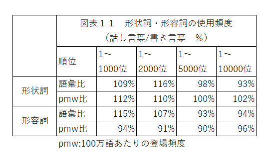 短歌でどういう品詞を使えば話し言葉らしく あるいは書き言葉らしく見えるか 中本速 Note