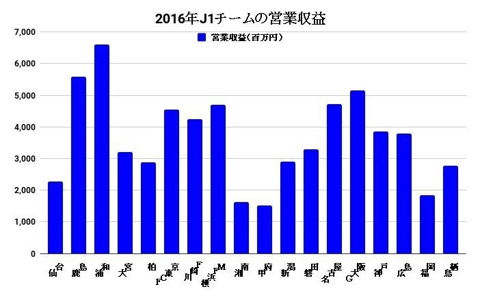 データで見る 浦和レッズの経営情報 Century Note