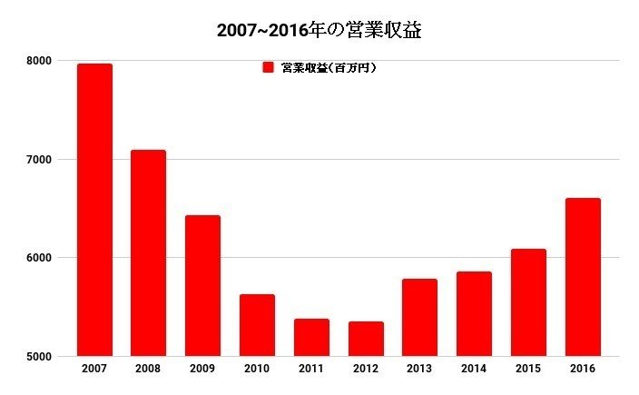 データで見る 浦和レッズの経営情報 Century Note