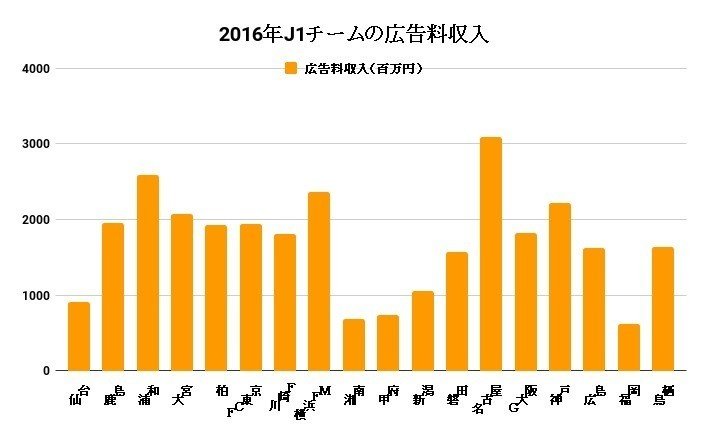 データで見る 浦和レッズの経営情報 Century Note